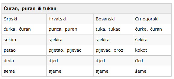 сравнение слов в сербском, хорватском, боснийском и черногорском языке